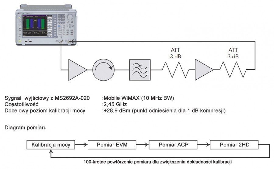 Rys. 1. Układ pomiarowy z analizatorem sygnałów MS2692A-020