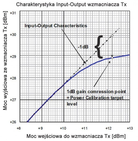 Rys. 2. Powtarzalność pomiarów zniekształceń w zależności od kalibracji mocy