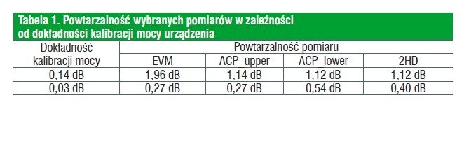 Tabela 1. Powtarzalność wybranych pomiarów w zależności od dokładności kalibracji mocy urządzenia