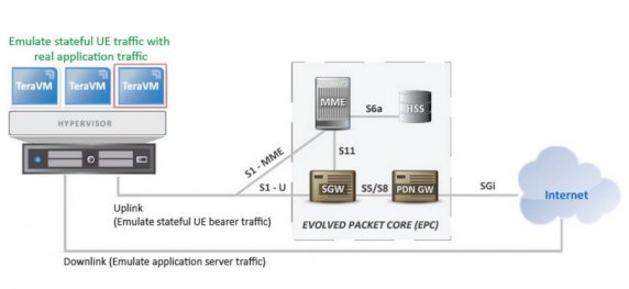 Evolved Packet Core